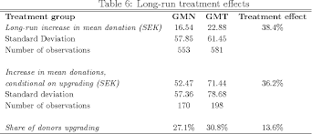 Donations and contributions made to approved charity and community projects will be allowed as deductions that can be applied against the gross business income of the when no application is made, a tax deduction can be claimed on these donations, under section 44(6) of the income tax law. Pdf Give More Tomorrow A Field Experiment On Intertemporal Choice In Charitable Giving Semantic Scholar