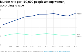 Brazils Violence Map Shows Alarming Trends Wilson Center