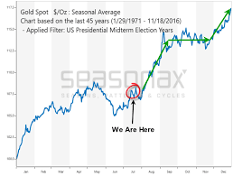 Gold And Us Stock Election And Decade Cycles Etf Forecasts