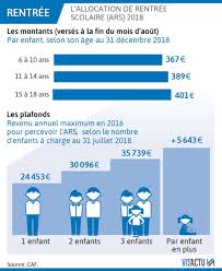 Pour la rentrée 2021, le montant de l'allocation de rentrée scolaire est de 390,74 € par enfant de 11 à 14 ans. L Allocation De Rentree Scolaire Sera Versee Le 16 Aout