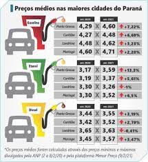 Maybe you would like to learn more about one of these? Ponta Grossa Tem Maior Aumento Anual No Preco De Gasolina E Etanol Entre As Maiores Do Pr Dcmais