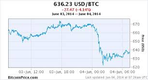 Bitcoin To Aus Dollar Exchange Rate Ltc Segwit Chart