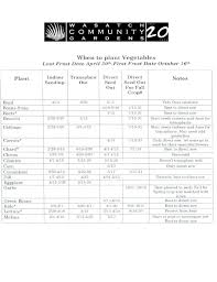 Companion Planting Chart For Vegetables And Herbs Free Download