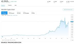 Is solana (sol) a good investment? Dkvcsp0gzax9em