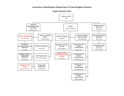 Uw Ath Dept Org Charts