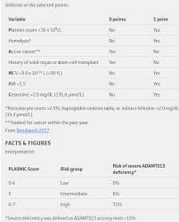 Image result for Plasmic Score