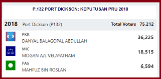 Bringing you latest news and result of pilihanraya kecil port dickson p.132 2018. Greencrescent Prk Port Dickson Pkr Merosot Pas Meningkat
