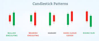 One thing that will always be haram and totally forbidden in islam is usury. Why Candlestick Pattern Is Important In The Stock Market Technical Analysis Charts Trading Charts Stock Market