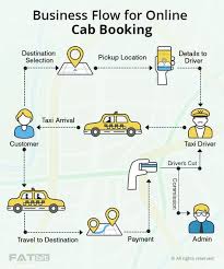 Here Is The Business Model To Start An Online Cab Booking Business Like Uber App Development Booking Cab