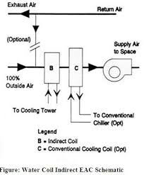 Installation And Maintenance Of Evaporative Cooling System