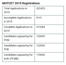 On the top of it only 1 candidate has obtained the highest score of 145 marks. What Is The Result Analysis Of The Mht Cet 2019 Quora