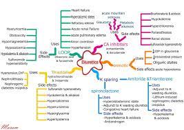 Type Of Diuretics With Uses As Well As Side Effects Pharmacology Nursing Pharmacology Nurse Practitioner School