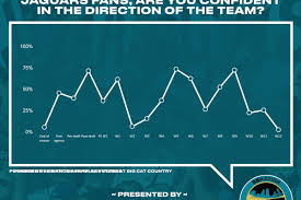 Fanpulse Jacksonville Jaguars Fan Confidence Is At An All