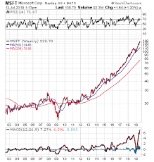 Is Microsoft Nasdaq Msft Worth The High Buy Price