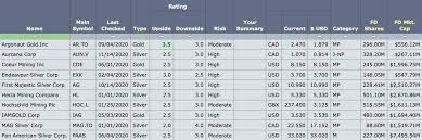 Top 10 List For Gold Silver Miners Seeking Alpha