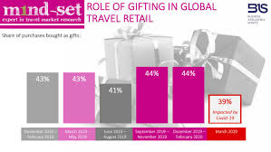 We deliver gift items such as flowers, cakes, balloon. Sept Feb Most Popular Period For Gift Shopping Shows M1nd Set Research Travel Retail Business