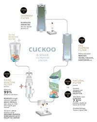 Percuma pemasangan penapis air cuckoo marvel Penapis Air Cuckoo Fakta Keunikan Harga Cuckoo Malaysia