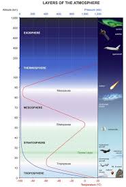 Diagram Showing Layers Of The Atmosphere Layers Of