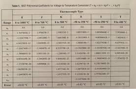 a type j thermocouple measures 22 5 mv with a 20 c