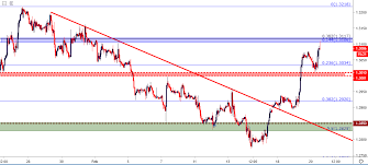 Gbpusd Cable Pulls Back From Fibonacci Resistance After