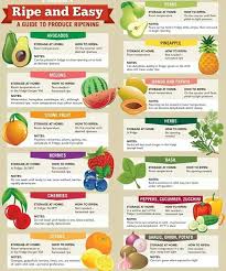 Fruit And Vegetables Ripening Chart How To Ripen Avocados