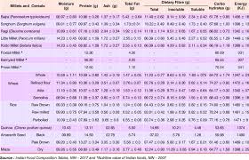 proximate composition and dietary fibre per 100 g