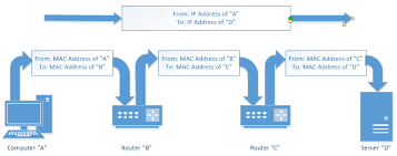 Whats The Difference Between A Mac Address And An Ip
