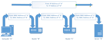 whats the difference between a mac address and an ip