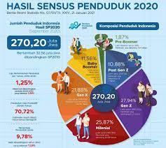 Komunitas india didominasi oleh tamil sebanyak 80% selain itu ada juga yang. Jumlah Penduduk Indonesia Bertambah 32 Juta Pulau Jawa Terbanyak Okezone Nasional