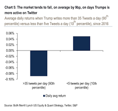 trump badly wants a strong stock market new data suggests