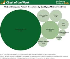 chart of the week most common medical conditions of