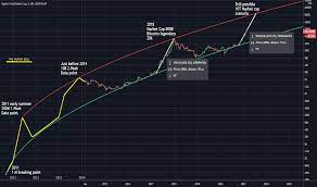 And it's just about the same story all the way down the list of crypto asset alternatives to bitcoin. Total Index Charts And Quotes Tradingview