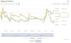 In the last 24 hours doge price is up 2.19 %. Dogecoin Value Independent Of Bitcoin Dogecoin