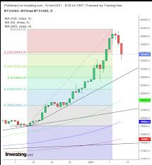Reflexive wechselkurs btc/usd wird maßeinheit der es zu nichts gebracht hat realtime btc/usd: Chart Des Tages Bitcoin Korrektur Hat Begonnen Wo Wieder Einsteigen Investing Com