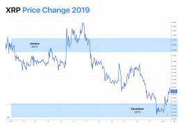 This means a $100 purchase of bitcoin in 2010 would be worth a cool $3 million today. Best Ripple Xrp Price Predictions 2020 2021 2025 2030 News Blog Crypterium