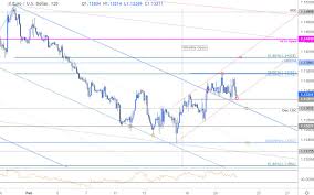 Near Term Trade Setups In Eur Usd And Aud Usd