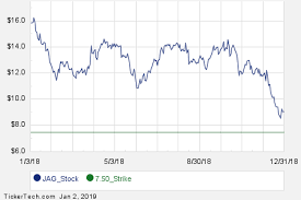 Interesting Jag Put And Call Options For February 15th