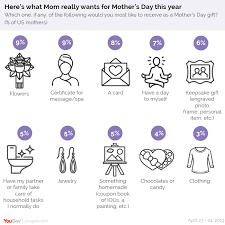 One type of gift that i absolutely love receiving is a good book. What You Should Get Your Mom For Mother S Day Yougov