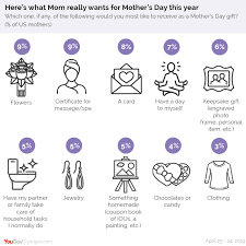 Flowers, fancy tea, a card, or a framed piece of kid art. What You Should Get Your Mom For Mother S Day Yougov