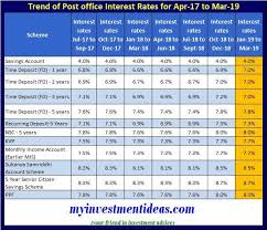 latest and revised post office small saving interest rates