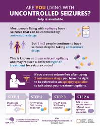 Public health indicators, such as hospitalizations, icu occupancy and new admissions and case rates indicate the province can safely move to this step of the roadmap based on current trends in key health indicators, including the provincial vaccination. Infographic Ontario Epilepsy Guidelines
