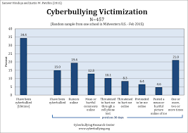 It can happen to anyone and anywhere. Our Latest Research On Cyberbullying Among School Students