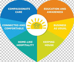 Compassionate care hospice is located in wilmington city of delaware state. Hospice At Home Palliative Care End Of Life Care Hospice And Palliative Medicine Png Clipart Area