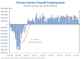 The Employment Situation In May Whitehouse Gov