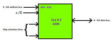 Storage in a computer system. Different Types Of Ram Random Access Memory Geeksforgeeks