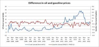 Price Of Gas Price Of Gas Vs Barrel Of Oil