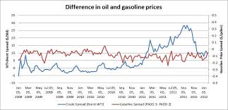 price of gas price of gas vs barrel of oil