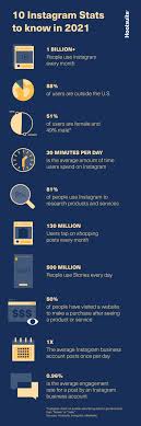 It is completely free of charge and you can increase your views. 44 Instagram Statistics That Matter To Marketers In 2021