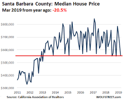 All of this leads back to that frequently asked question we opened with. House Prices In 12 Of California S Most Expensive Coastal Counties Fell In March From A Year Ago Here Are The Charts Wolf Street
