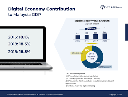International trade and industry minister datuk darrel leiking said the policy was formulated to chart malaysia's digital transformation in the manufacturing and services sector. Accelerating Your Digital Transformation